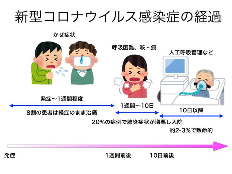Covid 19の概要 Covid 19有識者会議