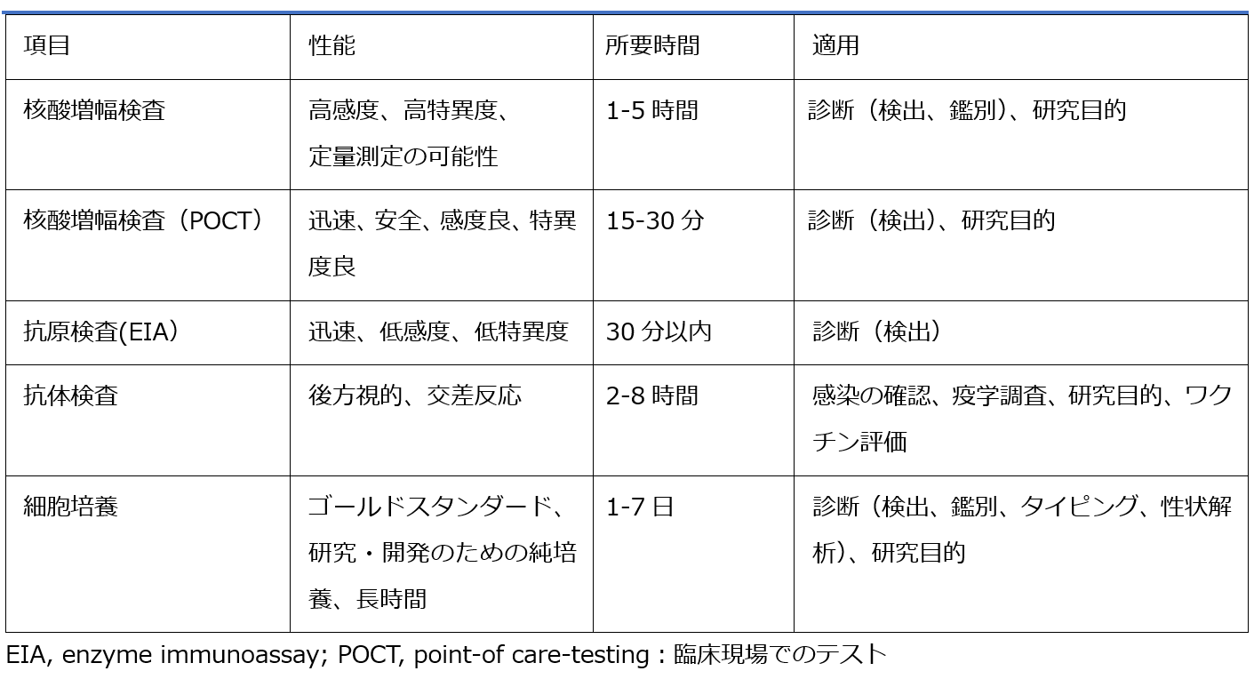 度 感度 Pcr 検査 特異