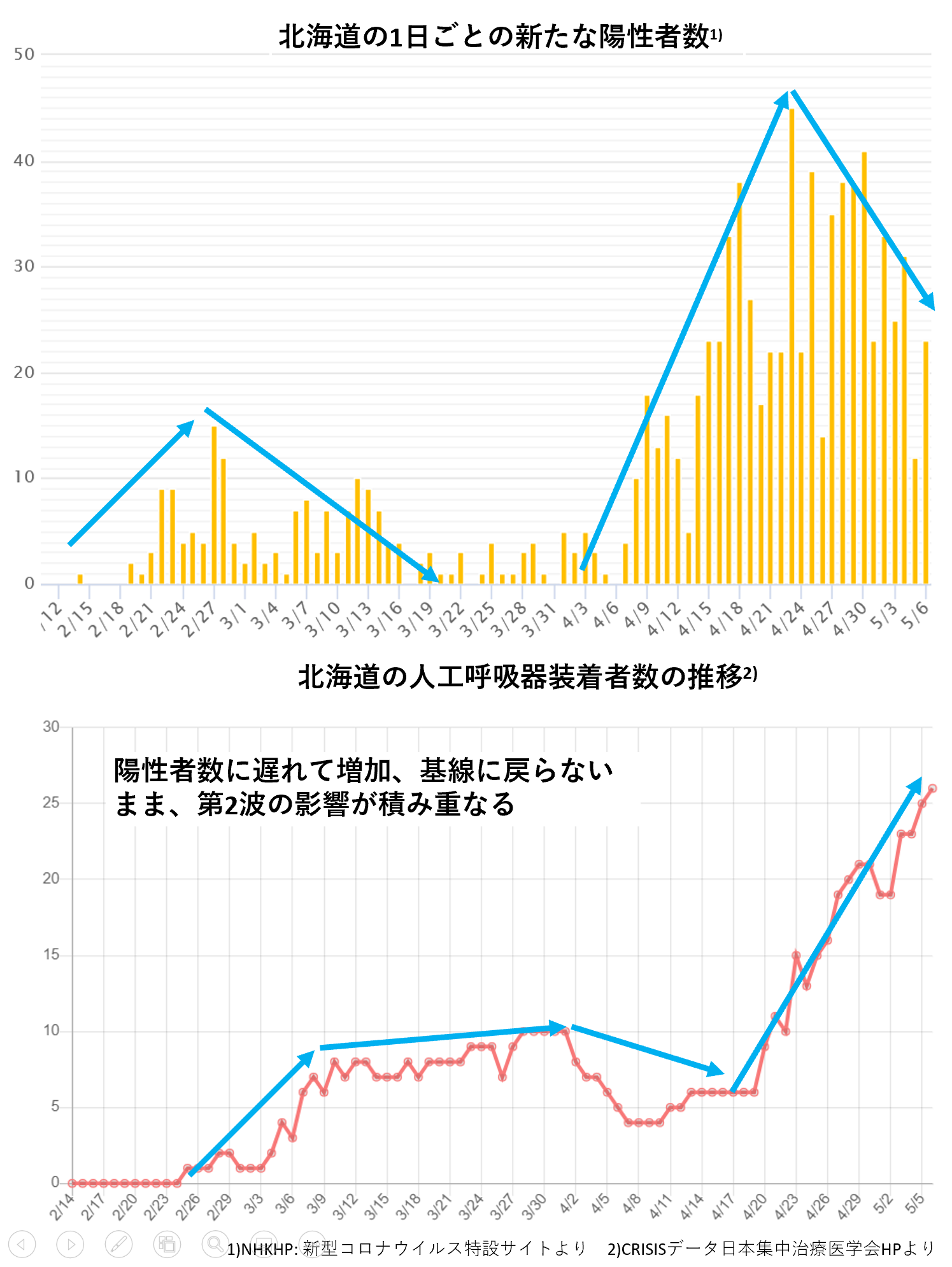 グラフ 数 者 日本 感染 コロナ