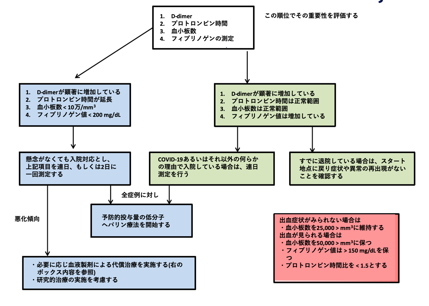 hepcは低ヘモグロビンを引き起こす可能性があります
