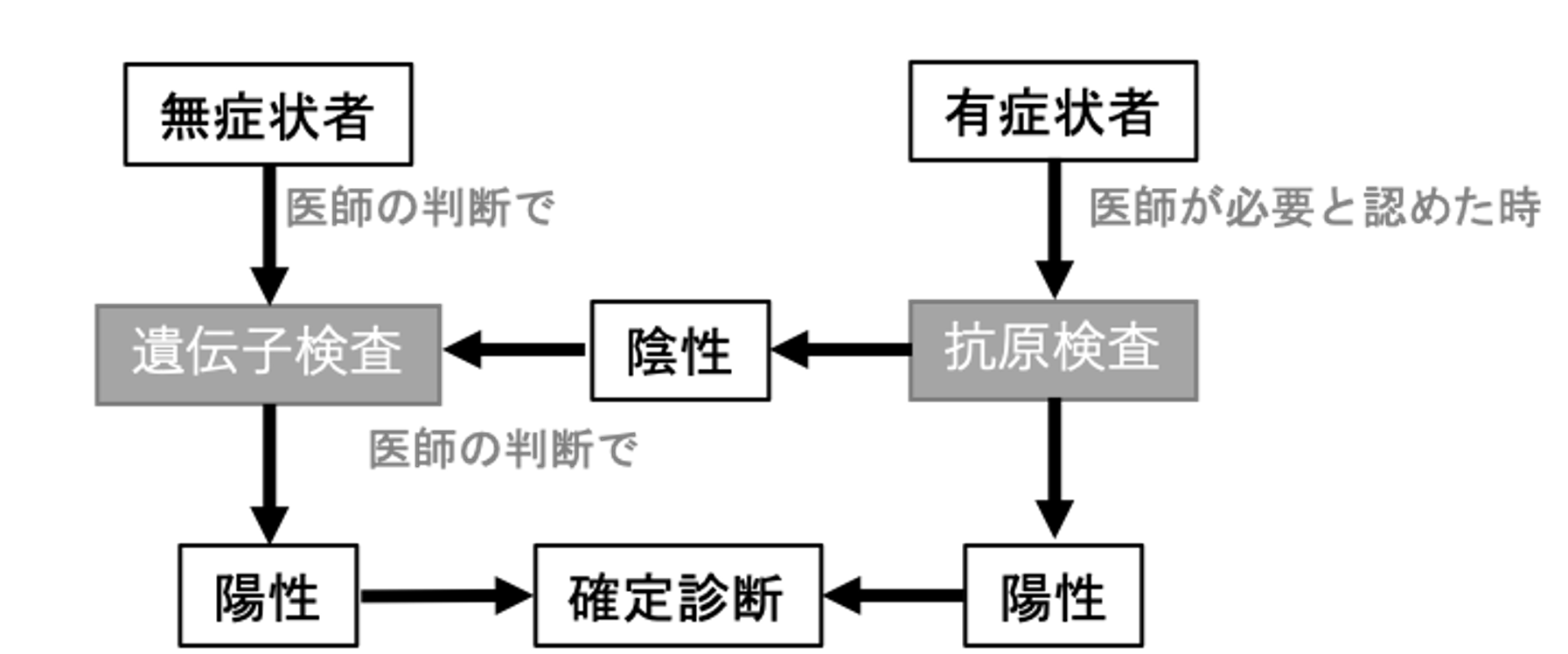 Lamp 法 検査