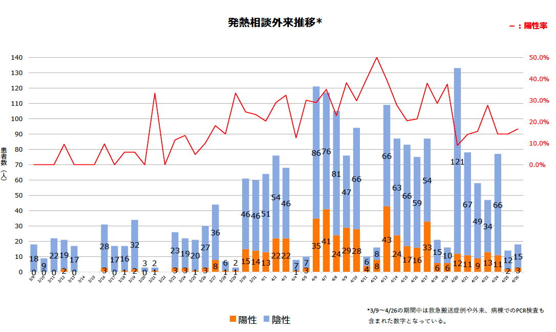 定点観測からみた新宿区の感染拡大 Covid 19有識者会議