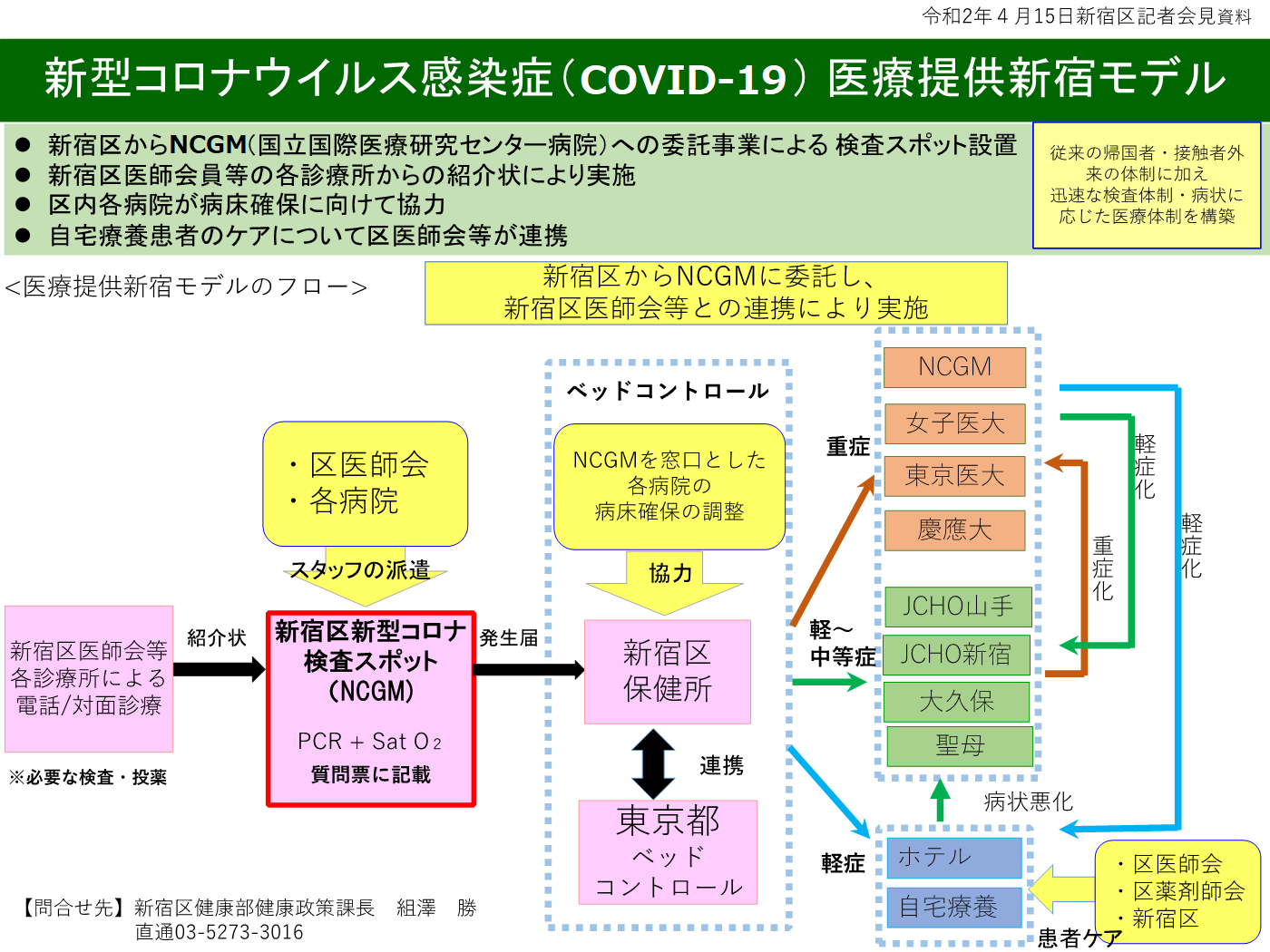定点観測からみた新宿区の感染拡大 日本医師会 Covid 19有識者会議