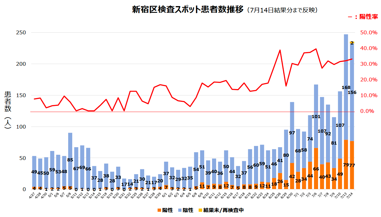 定点観測からみた新宿区の感染拡大 Covid 19有識者会議