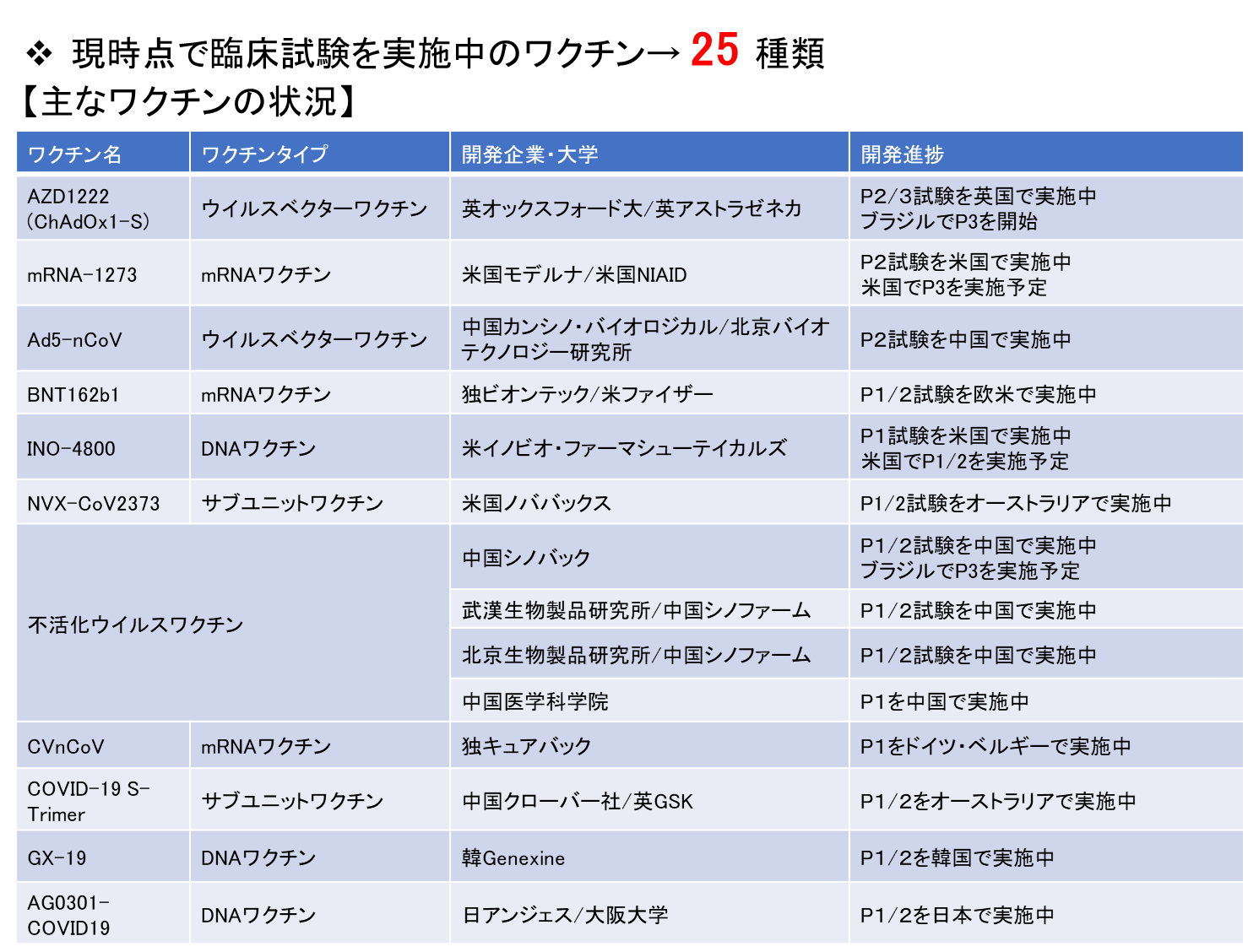 COVID-19ワクチンの開発状況 | COVID-19有識者会議