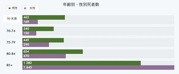 コロナ 死者 年齢 別
