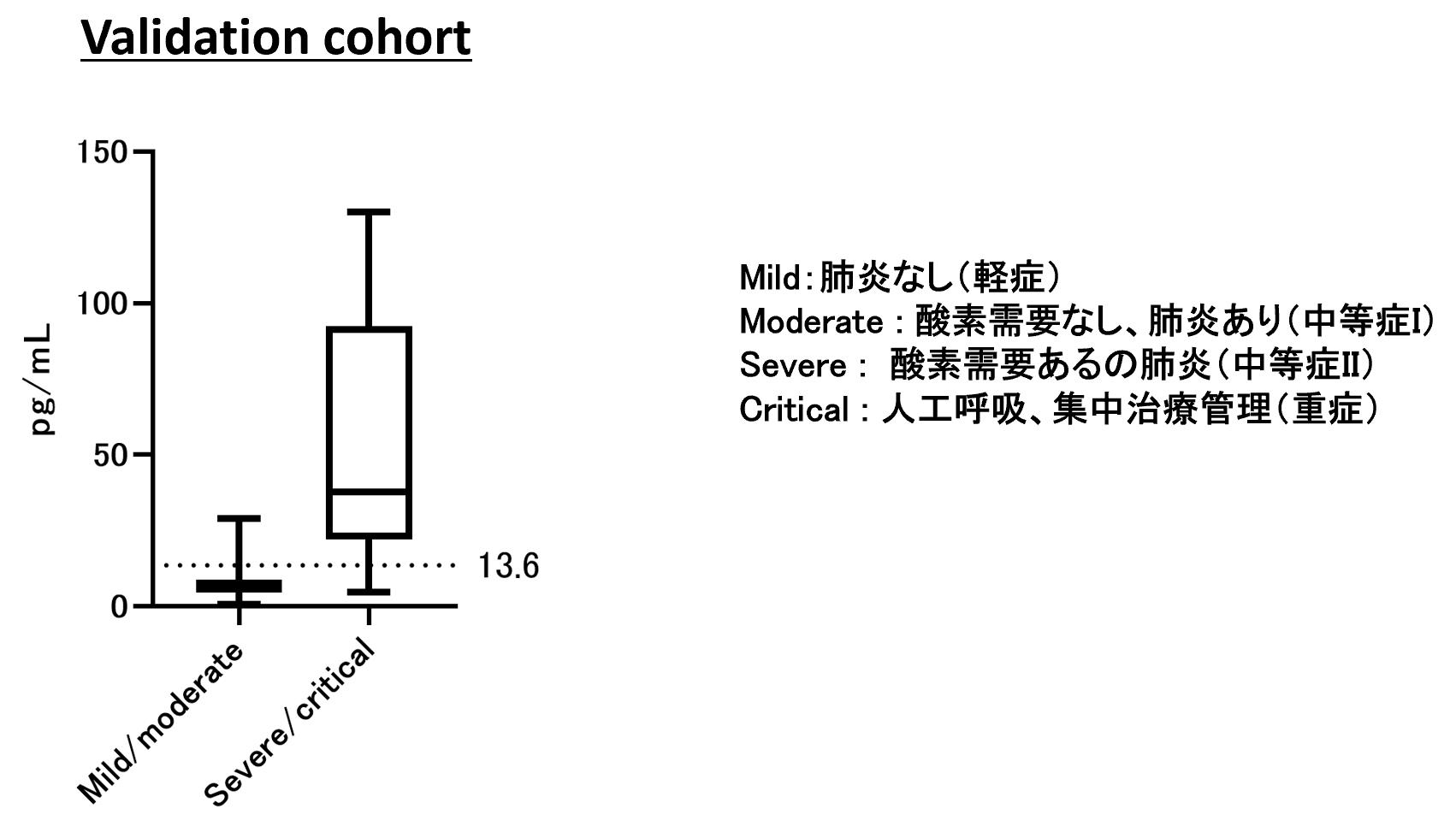血中タンパクによるcovid 19重症化の予測 Covid 19有識者会議
