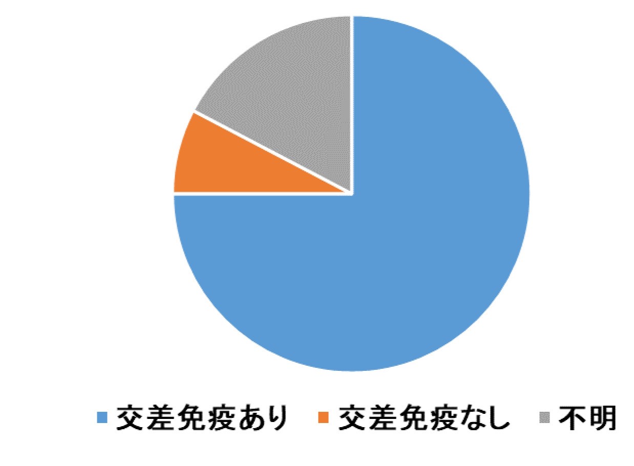 コロナ 免疫 人 日本