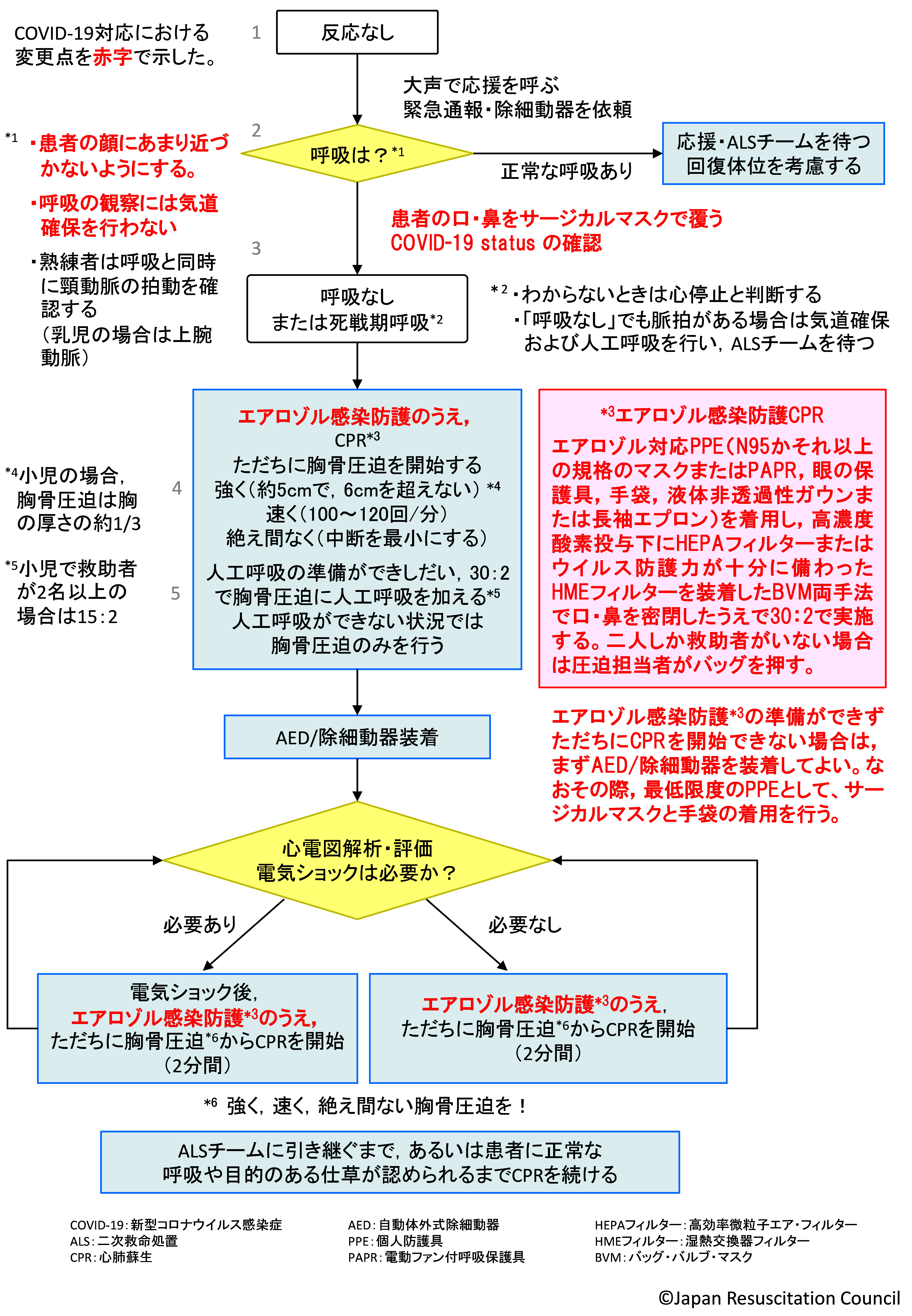 Covid 19流行期の救命処置 Covid 19有識者会議