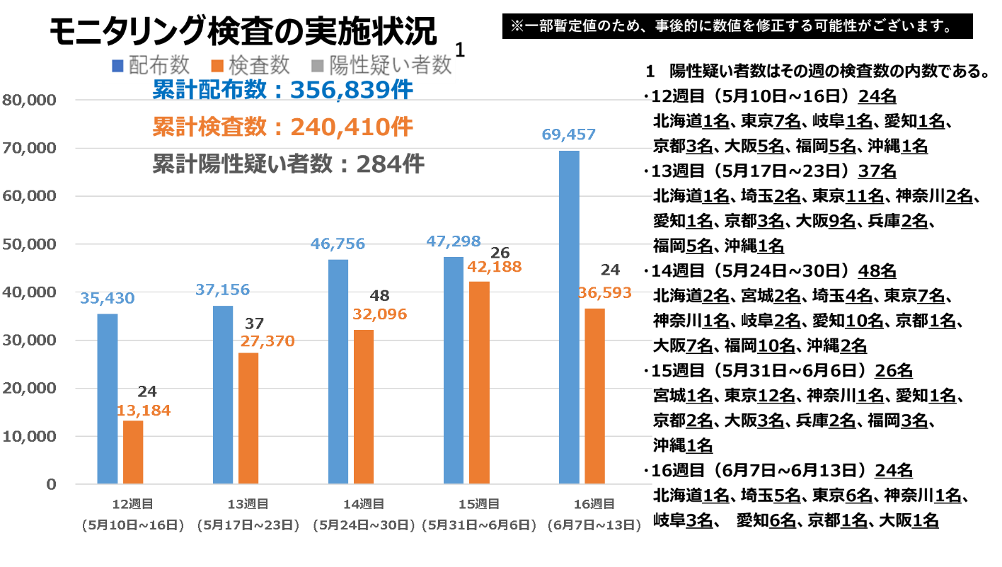 大阪 pcr 検査 数