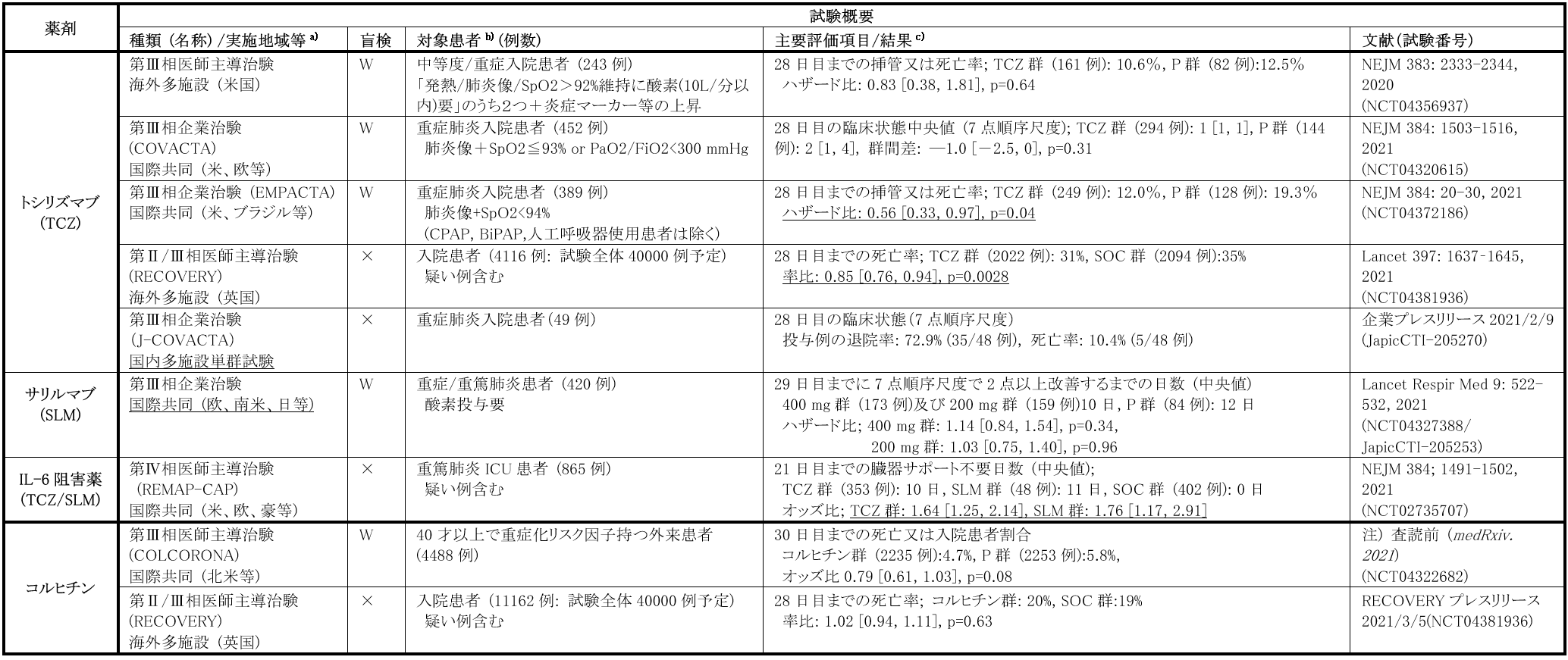 Covid 19に対する候補薬剤及び開発状況 第3版 Covid 19有識者会議