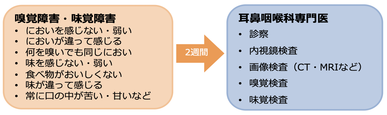 味覚障害